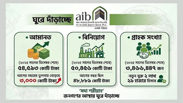 সংকটেও গ্রাহকের আস্থা বৃদ্ধিতে সক্ষম হলো আল-আরাফাহ ইসলামী ব্যাংক