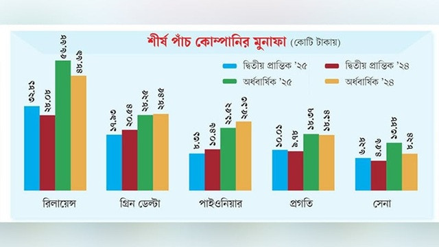 সাধারণ বীমার বেশির ভাগ কোম্পানির মুনাফা কমেছে