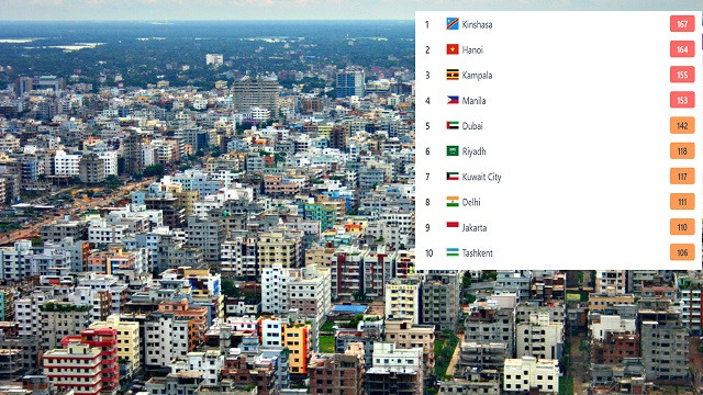 আজ ঢাকার বাতাস ‘সহনীয়’, দূষণের শীর্ষে কিনশাসা