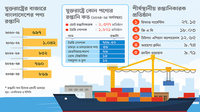 বিলিয়ন ডলার রপ্তানি বেড়েছে যুক্তরাষ্ট্রে