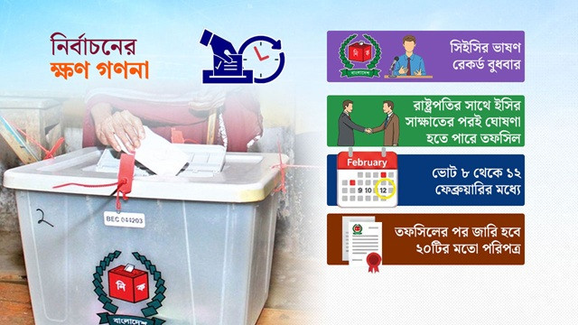 সংসদ নির্বাচনের প্রস্তুতি শেষ, অপেক্ষা তফসিলের