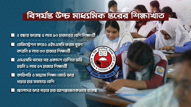 বিপর্যস্ত উচ্চ মাধ্যমিক স্তরের শিক্ষাখাত, ২ বছরে ঝরেছে ৬ লাখ শিক্ষার্থী