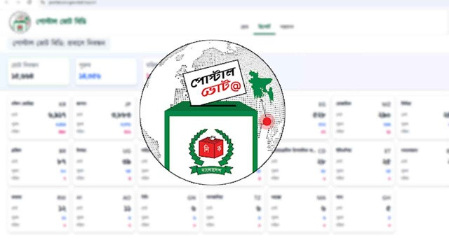 রিটার্নিং কর্মকর্তার কাছে পৌঁছেছে প্রায় সাড়ে ১১ লাখ পোস্টাল ব্যালট