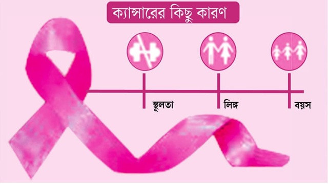 স্তনে গোটা বা ফোলাভাব কি ক্যান্সারের লক্ষণ?